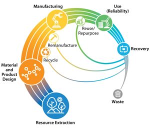 Circular Manufacturing: 