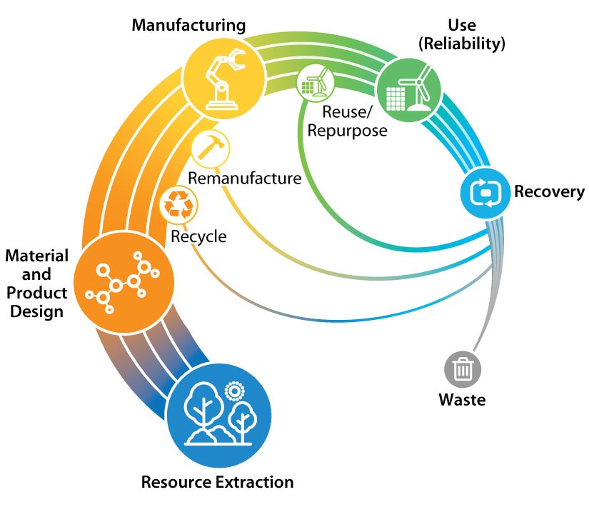 Circular Manufacturing: Menciptakan Sistem Produksi Tertutup